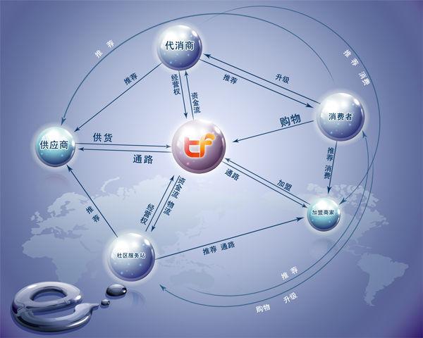 电子商务模式规范的网上交易市场(b2b)