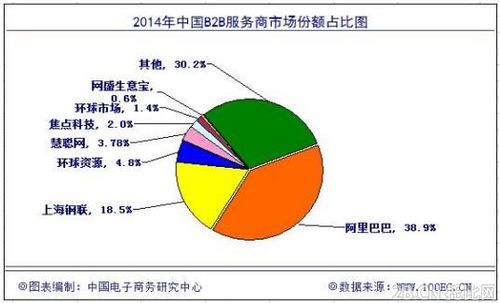 2014年中国b2b电子商务市场报告